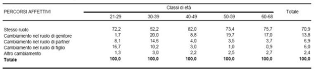 A proposito di fertilità e generatività. La coppia che non si forma e che non continua. Una visione dell’attuale denatalità dal vertice psico-sociale